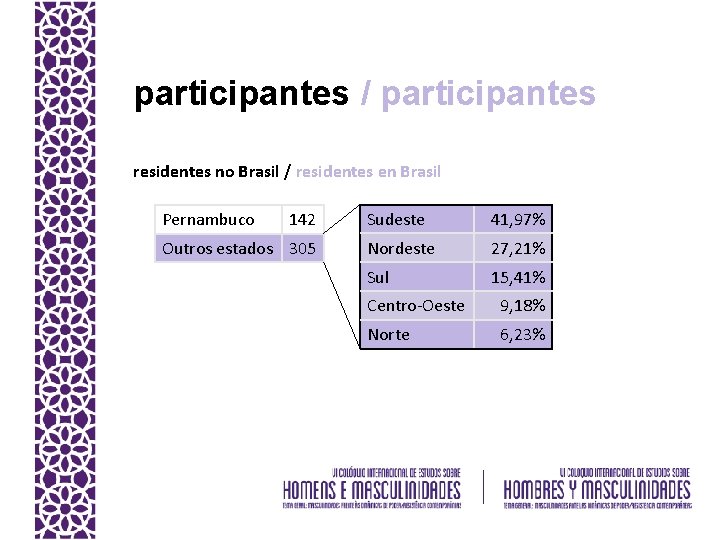 participantes / participantes residentes no Brasil / residentes en Brasil Pernambuco 142 Outros estados