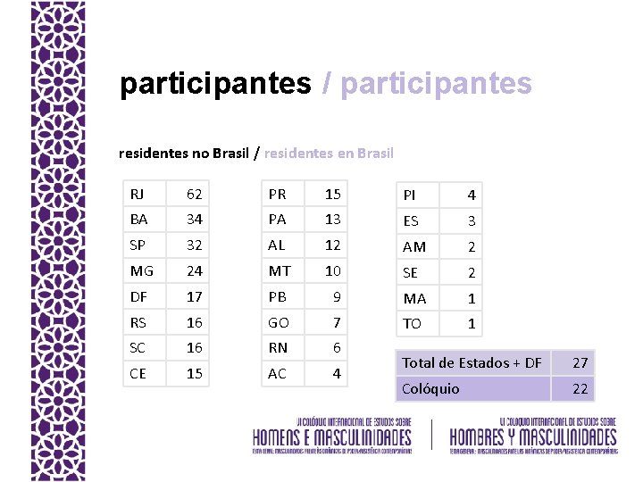 participantes / participantes residentes no Brasil / residentes en Brasil RJ 62 PR 15