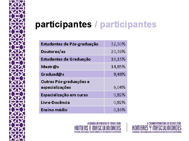 participantes / participantes Estudantes de Pós-graduação 32, 30% Doutores/as 20, 39% Estudantes de Graduação