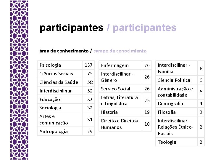 participantes / participantes área de conhecimento / campo de conocimiento Psicologia 137 Ciências Sociais