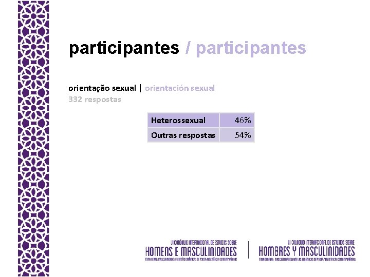 participantes / participantes orientação sexual | orientación sexual 332 respostas Heterossexual 46% Outras respostas