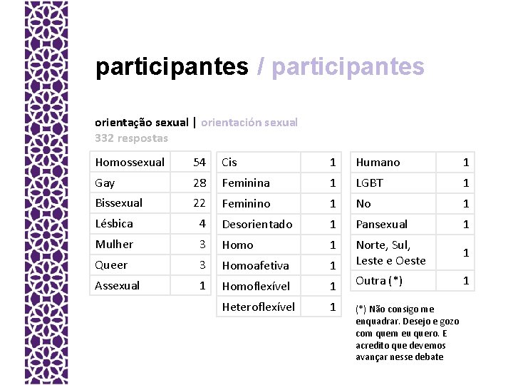 participantes / participantes orientação sexual | orientación sexual 332 respostas Homossexual 54 Cis 1