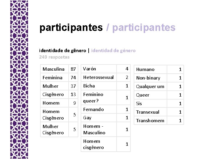 participantes / participantes identidade de gênero | identidad de género 249 respostas Masculina 87
