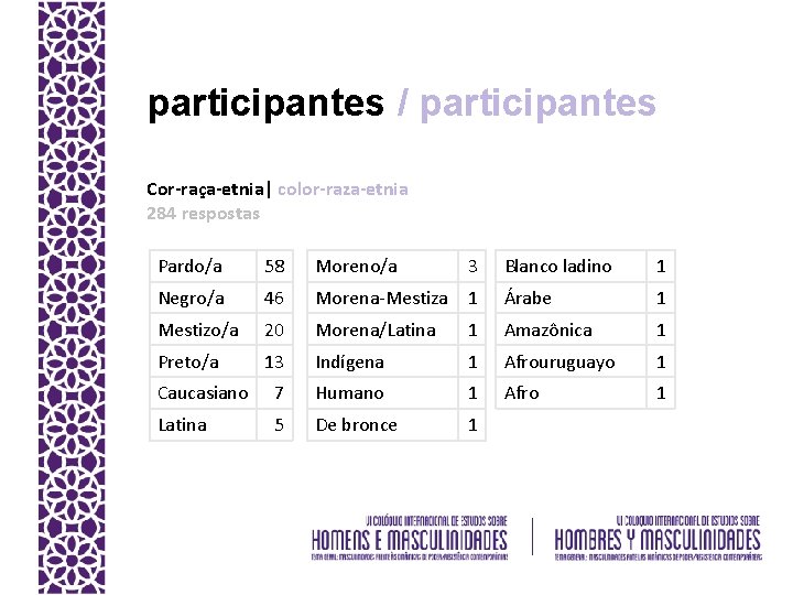 participantes / participantes Cor-raça-etnia| color-raza-etnia 284 respostas Pardo/a 58 Moreno/a Negro/a 46 Mestizo/a Preto/a