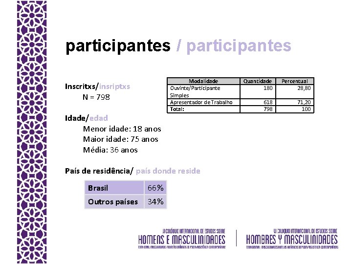 participantes / participantes Inscritxs/insriptxs N = 798 Idade/edad Menor idade: 18 anos Maior idade: