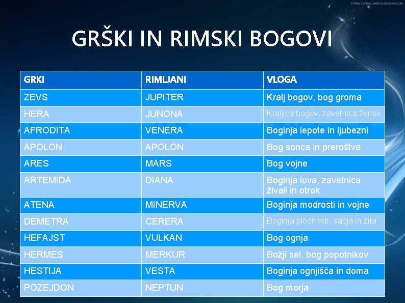 GRŠKI IN RIMSKI BOGOVI GRKI RIMLJANI VLOGA ZEVS JUPITER Kralj bogov, bog groma HERA