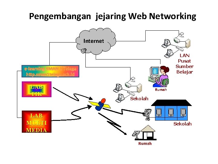 Pengembangan jejaring Web Networking Internet LAN Pusat Sumber Belajar e-learning SMAN 1 Telaga http.
