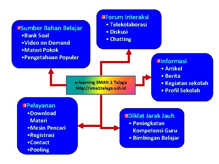 Forum Interaksi Sumber Bahan Belajar • Bank Soal • Video on Demand • Materi