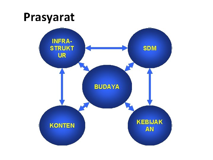 Prasyarat INFRASTRUKT UR SDM BUDAYA KONTEN KEBIJAK AN 