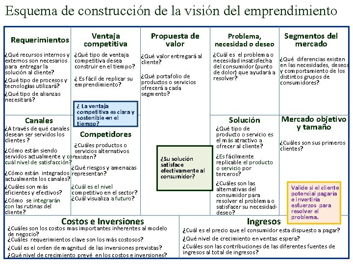 Esquema de construcción de la visión del emprendimiento Requerimientos ¿Qué recursos internos y externos