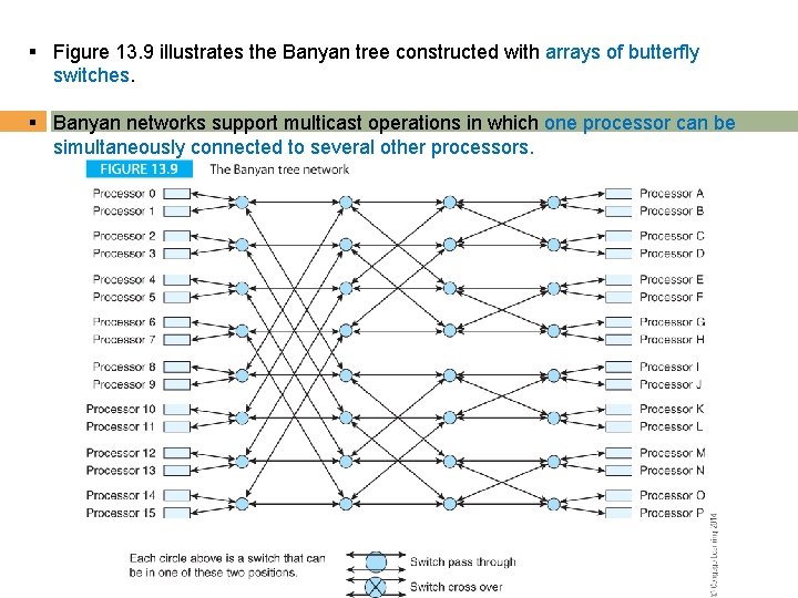 § Figure 13. 9 illustrates the Banyan tree constructed with arrays of butterfly switches.