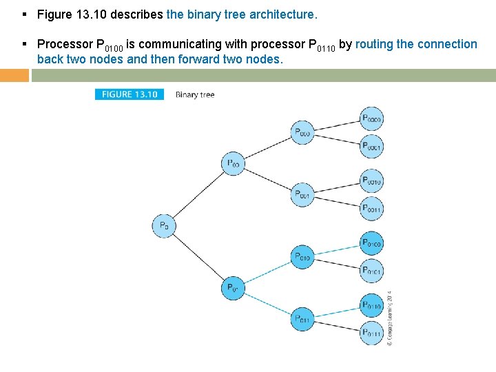 § Figure 13. 10 describes the binary tree architecture. § Processor P 0100 is