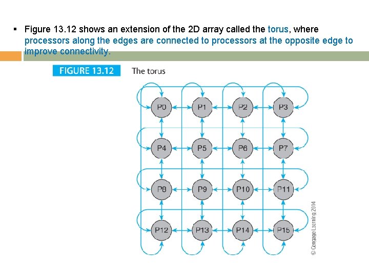 § Figure 13. 12 shows an extension of the 2 D array called the