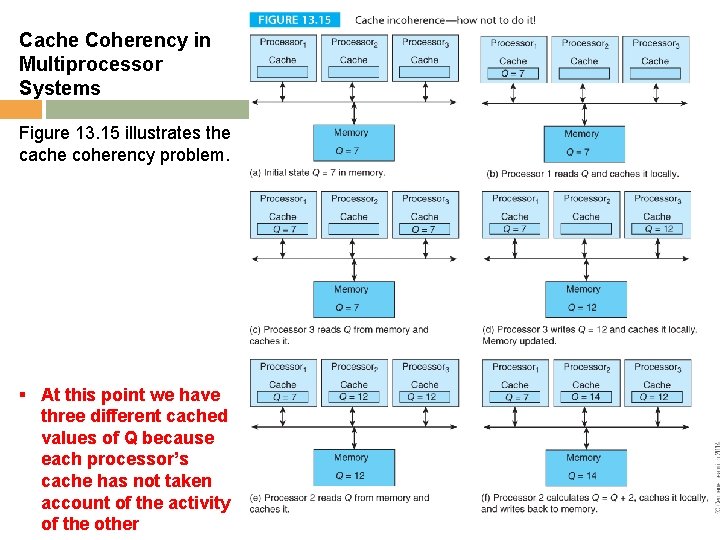 Cache Coherency in Multiprocessor Systems Figure 13. 15 illustrates the cache coherency problem. §