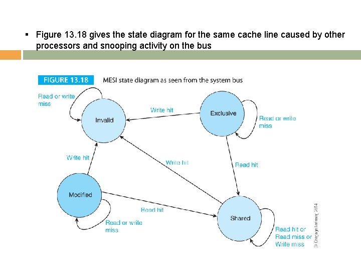 § Figure 13. 18 gives the state diagram for the same cache line caused