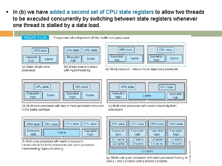 § In (b) we have added a second set of CPU state registers to