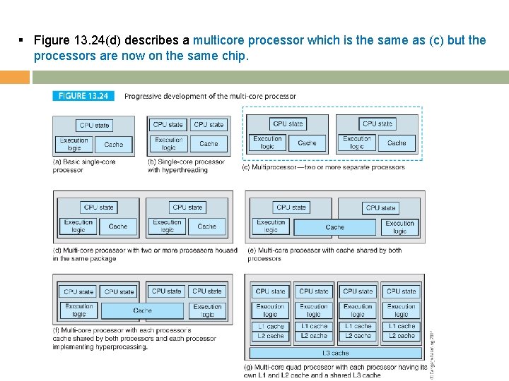 § Figure 13. 24(d) describes a multicore processor which is the same as (c)