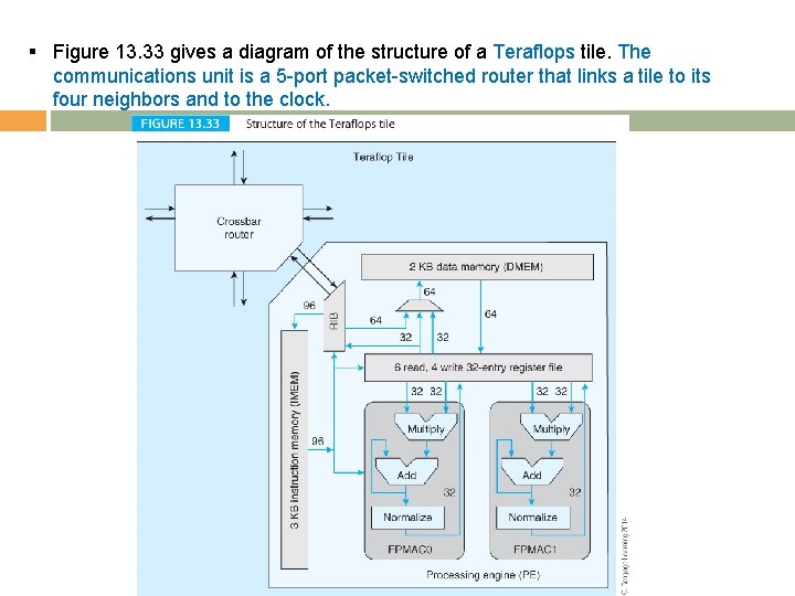 § Figure 13. 33 gives a diagram of the structure of a Teraflops tile.