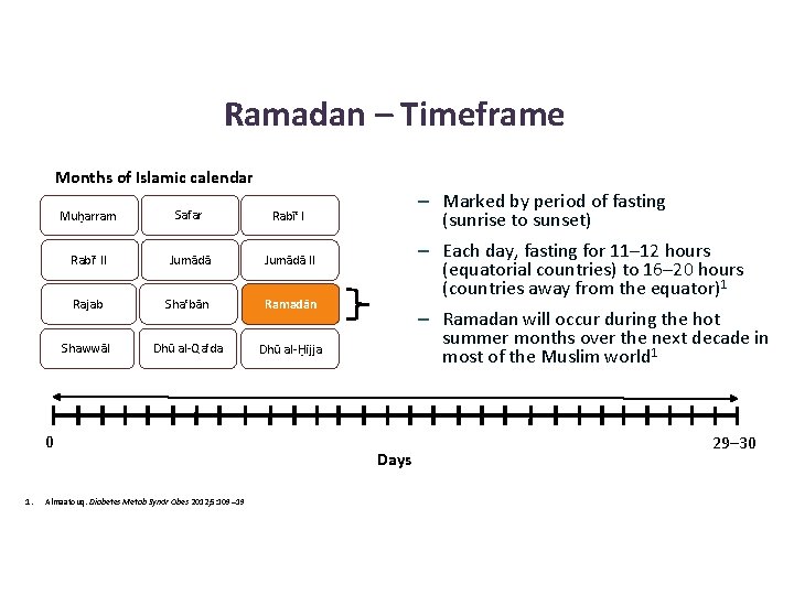 Ramadan – Timeframe Months of Islamic calendar Muḥarram Safar Rabīʿ II Jumādā II Rajab