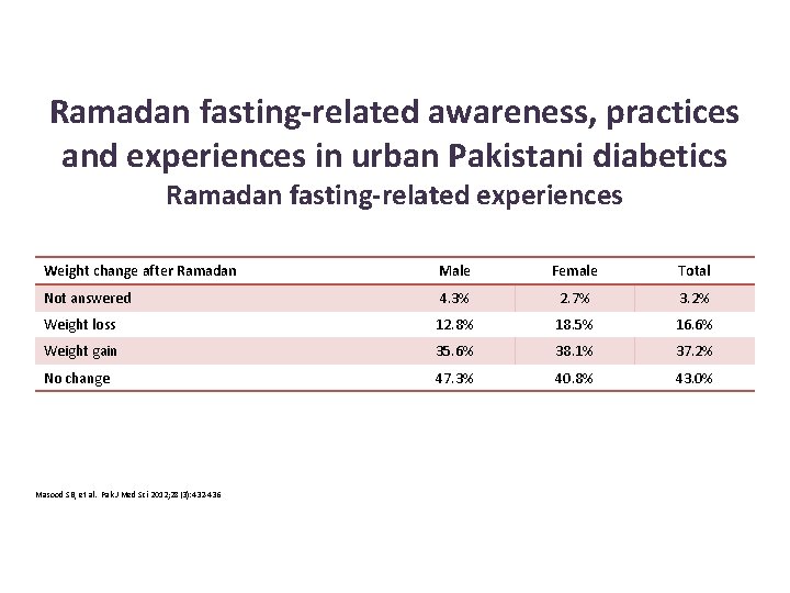 Ramadan fasting-related awareness, practices and experiences in urban Pakistani diabetics Ramadan fasting-related experiences Weight