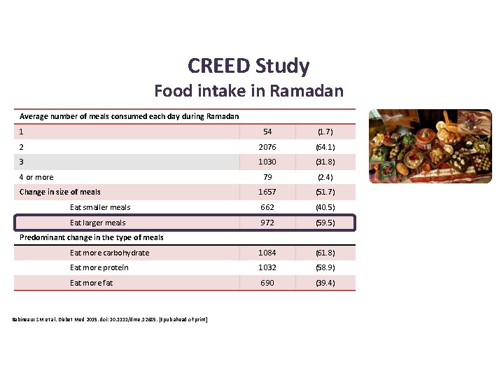 CREED Study Food intake in Ramadan Average number of meals consumed each day during