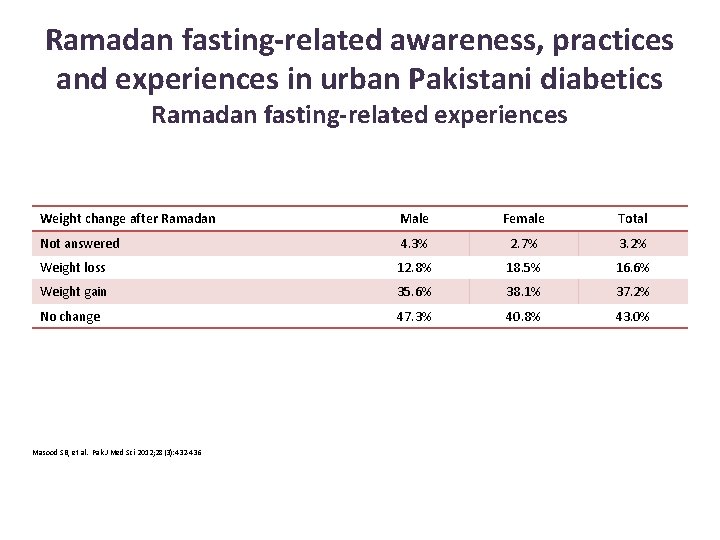 Ramadan fasting-related awareness, practices and experiences in urban Pakistani diabetics Ramadan fasting-related experiences Weight