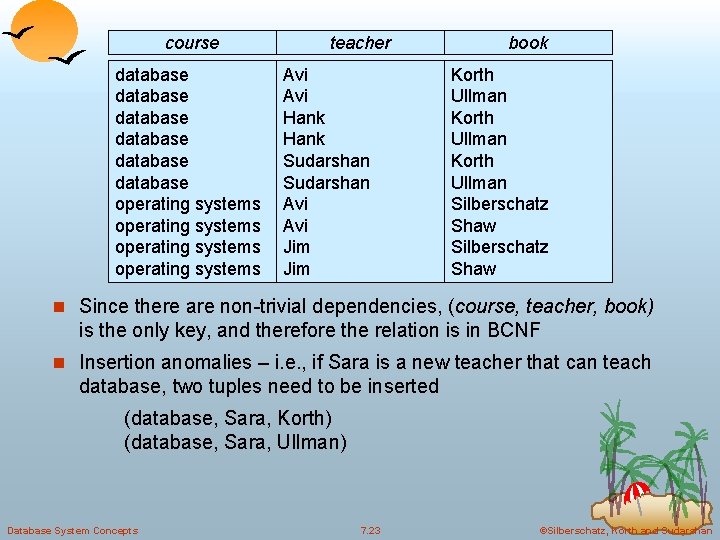 course database database operating systems teacher Avi Hank Sudarshan Avi Jim book Korth Ullman