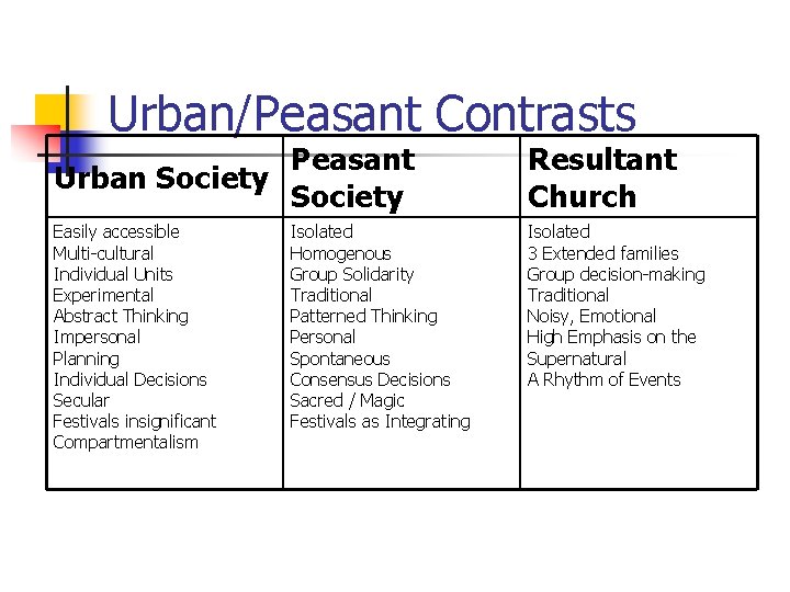 Urban/Peasant Contrasts Peasant Urban Society Resultant Church Easily accessible Multi-cultural Individual Units Experimental Abstract