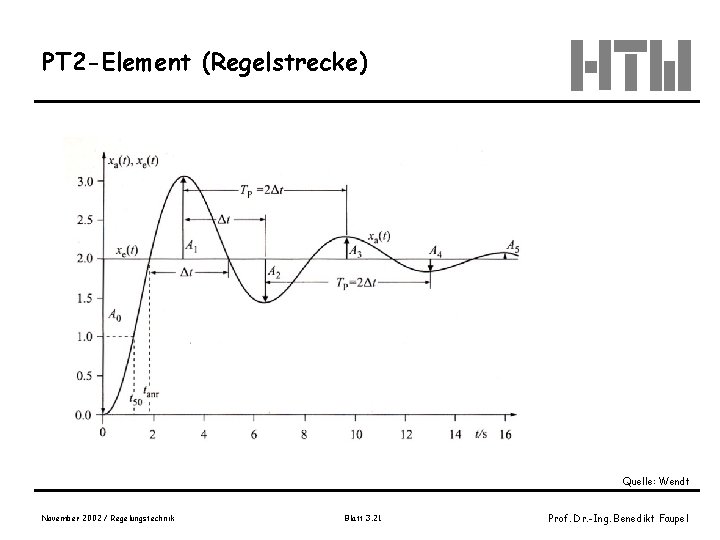 PT 2 -Element (Regelstrecke) Quelle: Wendt November 2002 / Regelungstechnik Blatt 3. 21 Prof.