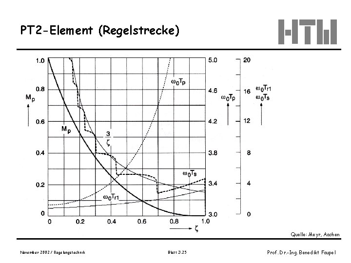 PT 2 -Element (Regelstrecke) Quelle: Meyr, Aachen November 2002 / Regelungstechnik Blatt 3. 25