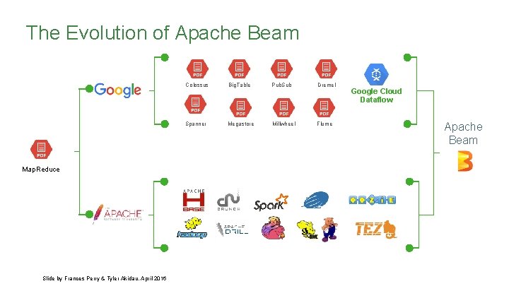 The Evolution of Apache Beam Map. Reduce Slide by Frances Perry & Tyler Akidau,