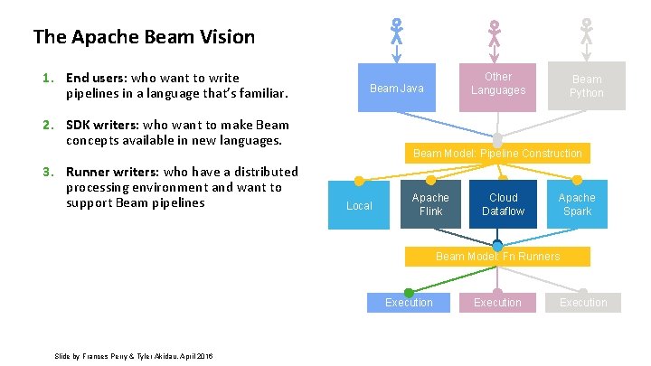 The Apache Beam Vision 1. End users: who want to write pipelines in a