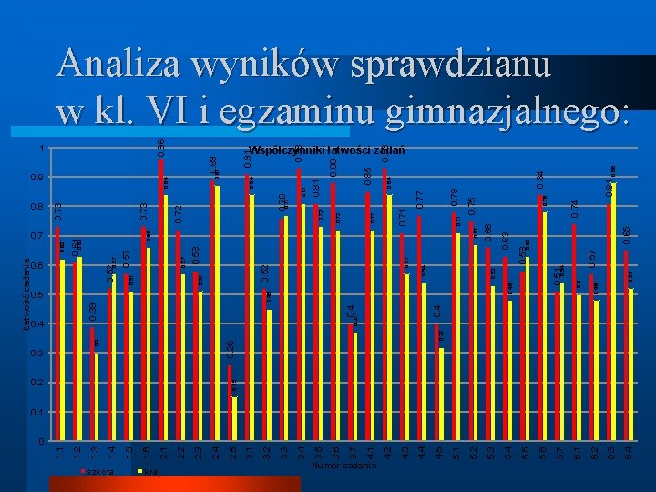 0. 2 szkoła kraj 0. 3 Numer zadania 6. 4 6. 3 6. 2