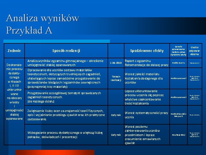 Analiza wyników Przykład A Zadanie Doskonalenie procesu dydaktycznego w klasach I, II i III