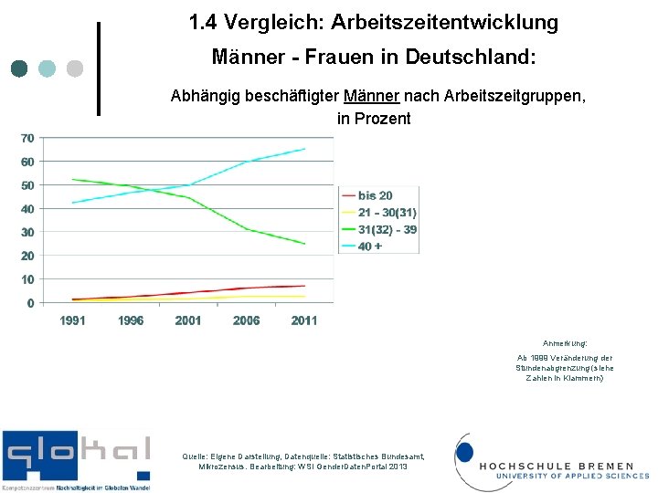1. 4 Vergleich: Arbeitszeitentwicklung Männer - Frauen in Deutschland: Abhängig beschäftigter Männer nach Arbeitszeitgruppen,