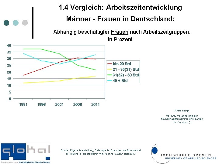 1. 4 Vergleich: Arbeitszeitentwicklung Männer - Frauen in Deutschland: Abhängig beschäftigter Frauen nach Arbeitszeitgruppen,