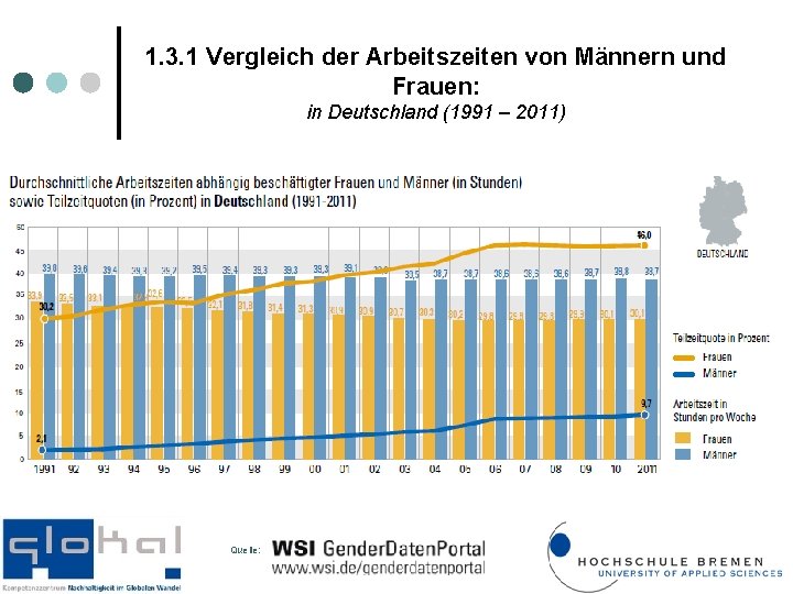 1. 3. 1 Vergleich der Arbeitszeiten von Männern und Frauen: in Deutschland (1991 –