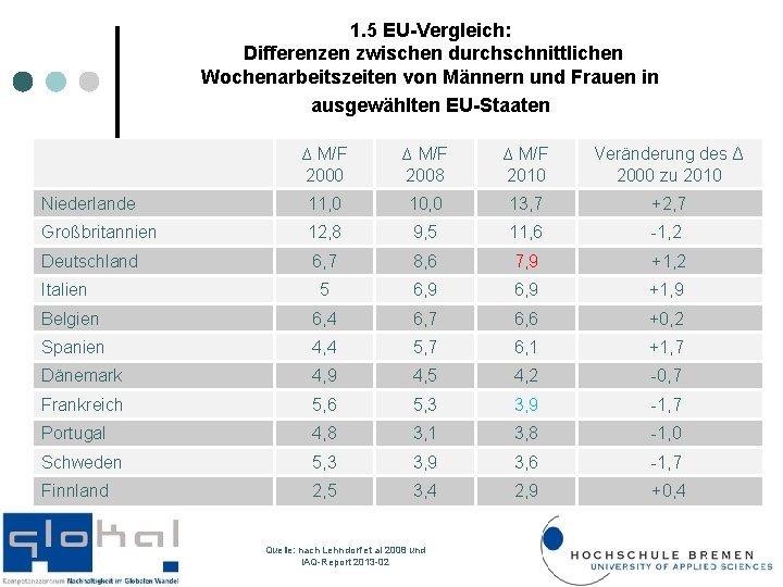 1. 5 EU-Vergleich: Differenzen zwischen durchschnittlichen Wochenarbeitszeiten von Männern und Frauen in ausgewählten EU-Staaten