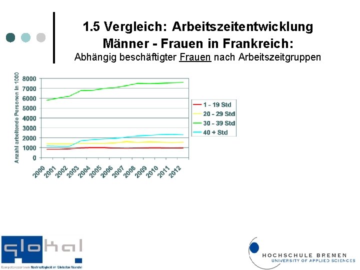 1. 5 Vergleich: Arbeitszeitentwicklung Männer - Frauen in Frankreich: Abhängig beschäftigter Frauen nach Arbeitszeitgruppen