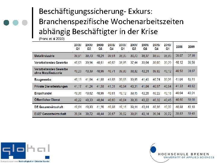 Beschäftigungssicherung- Exkurs: Branchenspezifische Wochenarbeitszeiten abhängig Beschäftigter in der Krise (Franz et al 2010) 