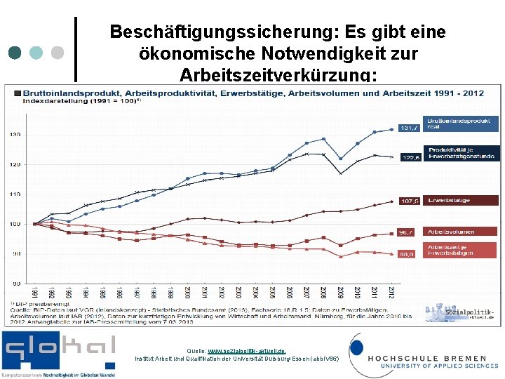 Beschäftigungssicherung: Es gibt eine ökonomische Notwendigkeit zur Arbeitszeitverkürzung: Quelle: www. sozialpolitik-aktuell. de, Institut Arbeit