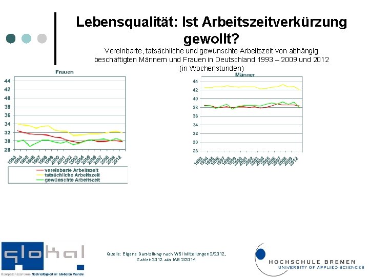 Lebensqualität: Ist Arbeitszeitverkürzung gewollt? Vereinbarte, tatsächliche und gewünschte Arbeitszeit von abhängig beschäftigten Männern und