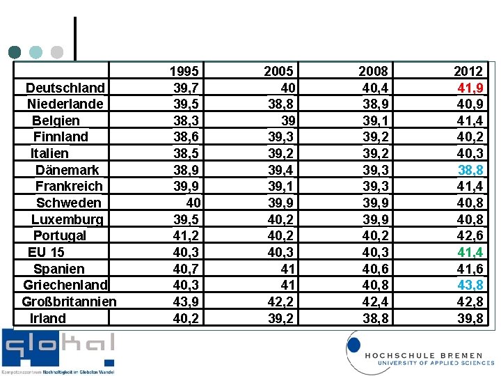 Deutschland Niederlande Belgien Finnland Italien Dänemark Frankreich Schweden Luxemburg Portugal EU 15 Spanien Griechenland