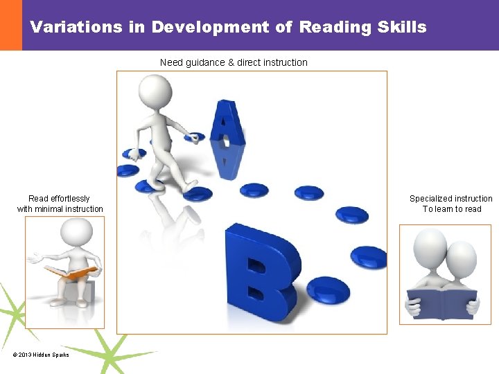 Variations in Development of Reading Skills Need guidance & direct instruction Read effortlessly with