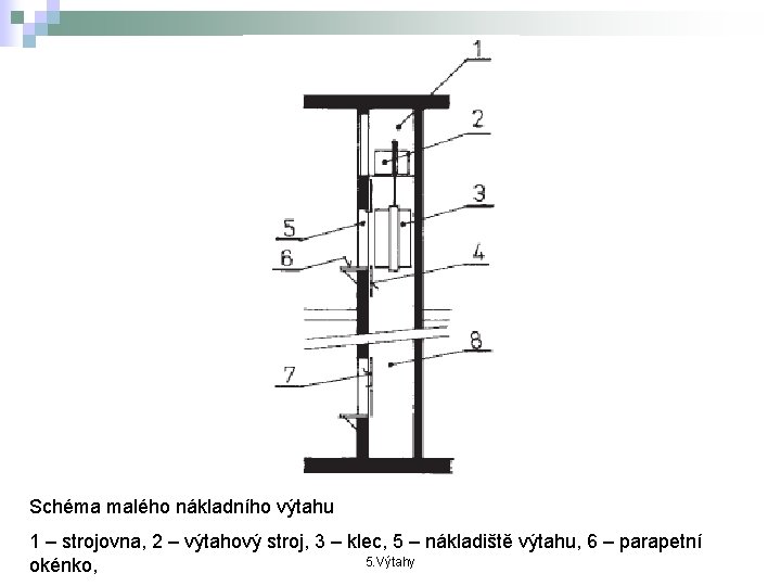 Schéma malého nákladního výtahu 1 – strojovna, 2 – výtahový stroj, 3 – klec,