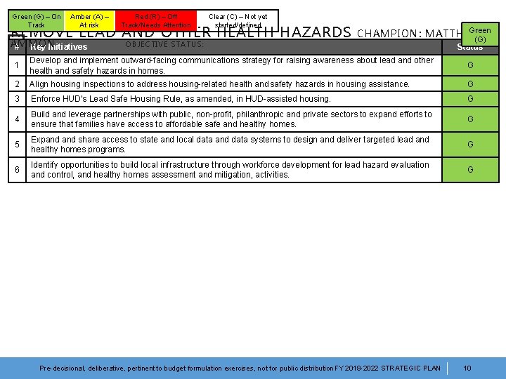 Green (G) – On Track Amber (A) – At risk Red (R) – Off