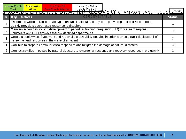 Green (G) – On Track Amber (A) – At risk Red (R) – Off