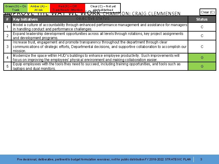 Green (G) – On Track Amber (A) – At risk Red (R) – Off