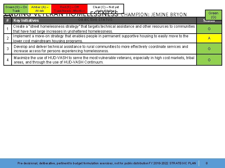 Green (G) – On Track Amber (A) – At risk Red (R) – Off