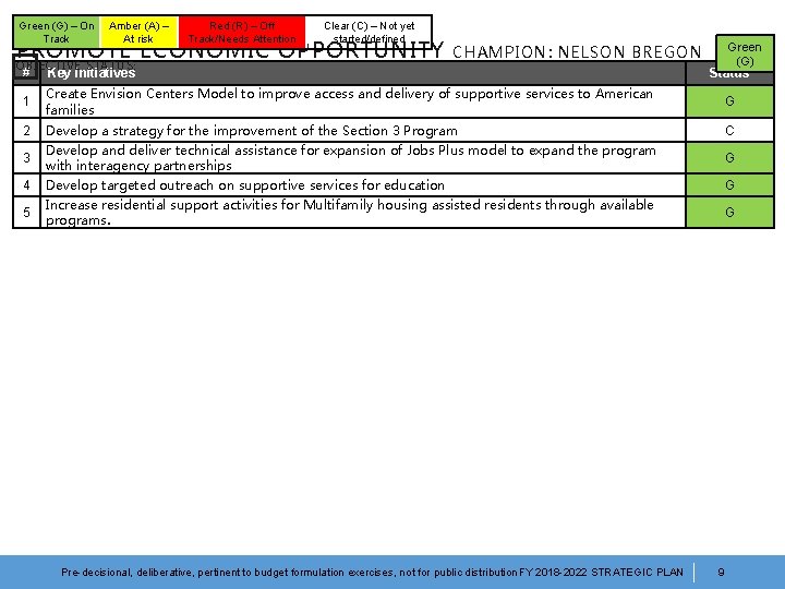 Green (G) – On Track Amber (A) – At risk Red (R) – Off